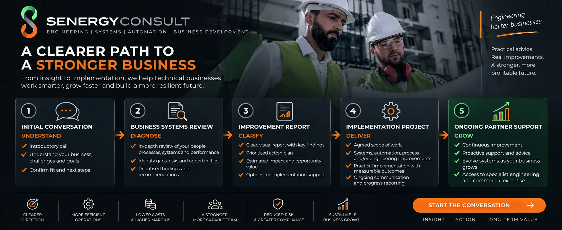 Senergy Consult five-stage client journey from initial conversation and business systems review through improvement, implementation and ongoing partner support.